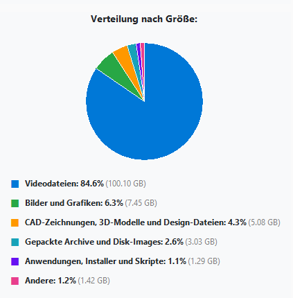 SwissFileChecker Analyse: Doppelte Dateien nach Typ gruppiert